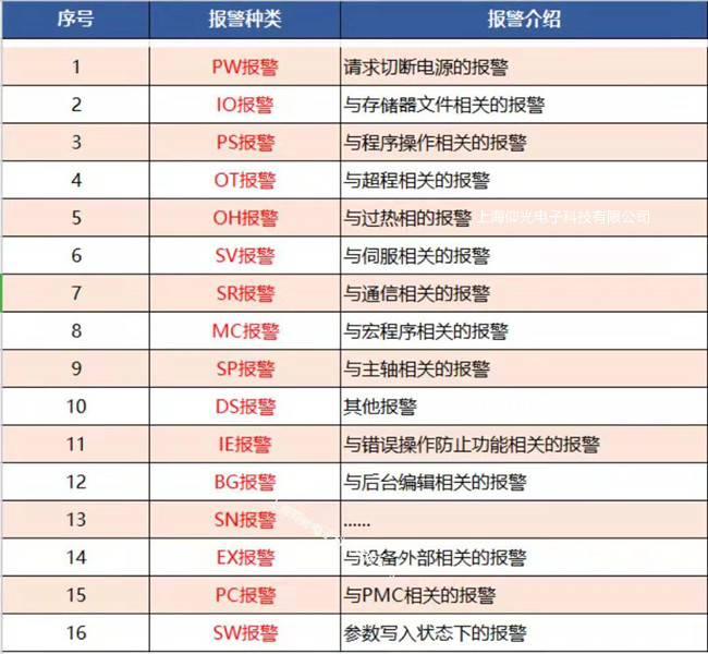 【FANUC】發(fā)那科數(shù)控系統(tǒng)16種報(bào)警分類及含義